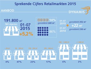 Dynamis Infografic Taxateur Zakelijk Vastgoed retailmarkt 2015