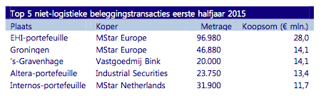 Top 5 Niet Logistiek transacties 2015 troostwijk research