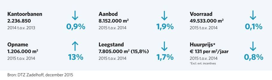 Kantoren Leegstand Nederland