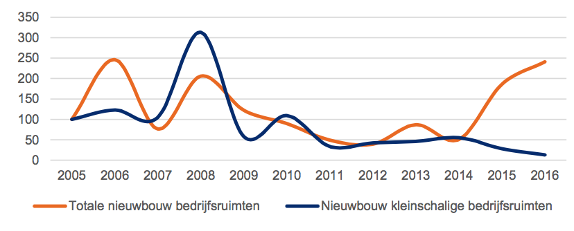 gerealiseerde nieuwbouw en bouwvergunningen bedrijfsruimten in de vier gemeten gemeenten