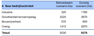 ruimtegebruik tot 2030 op formele bedrijfsterreinen bedrijfsactiviteit